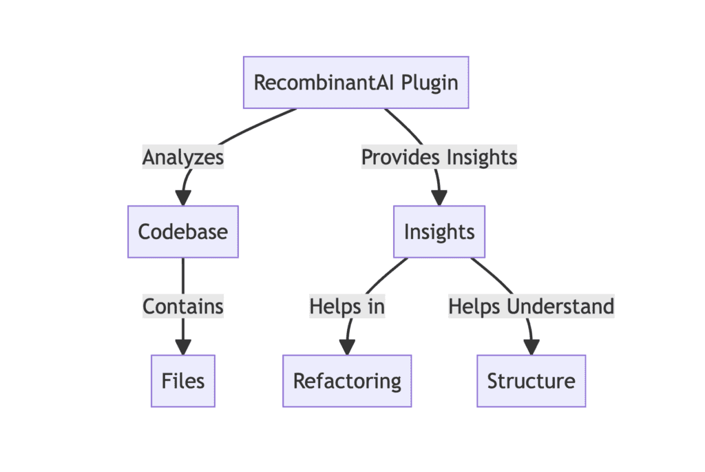 What is RecombinantAI Plugin?