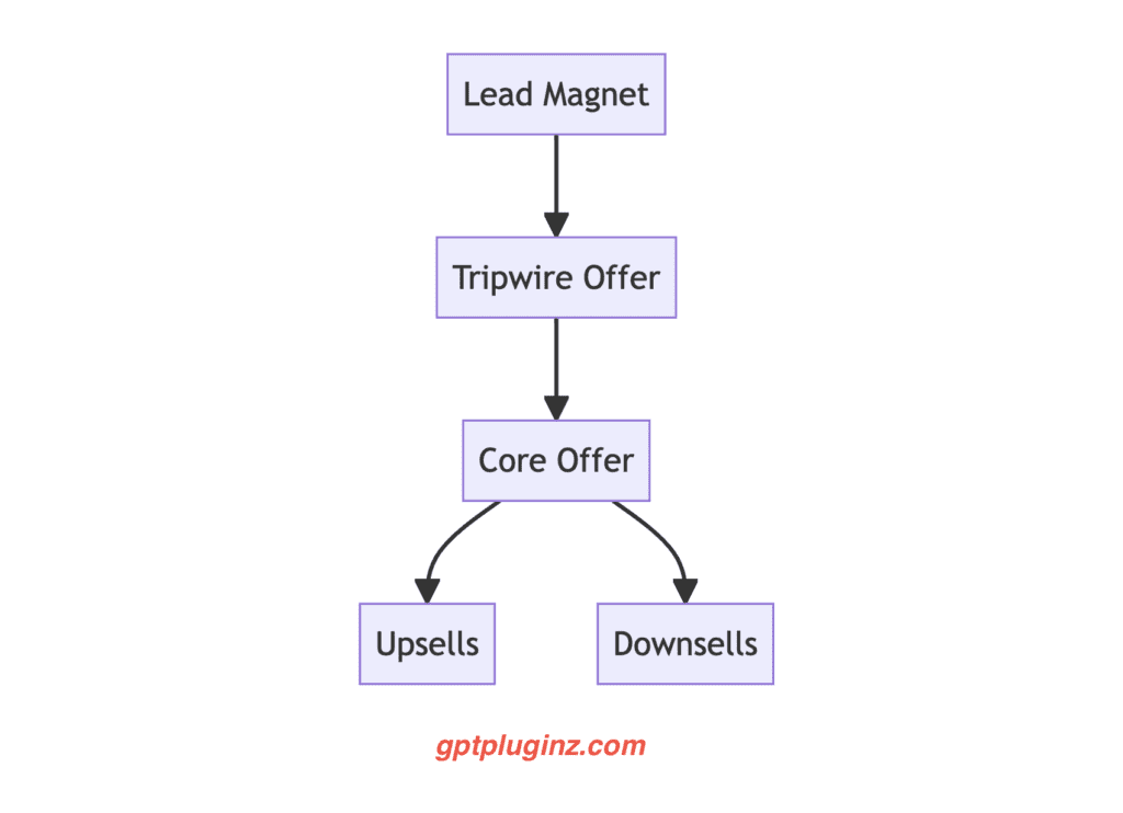 Stages of Tripwire Funnel
