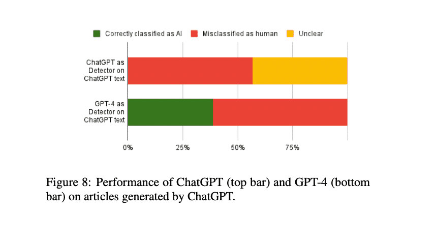 Performance of ChatGPT