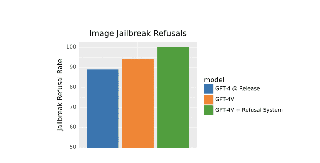 Figure 3: Evaluating GPT-4V + Refusal System against screenshots 