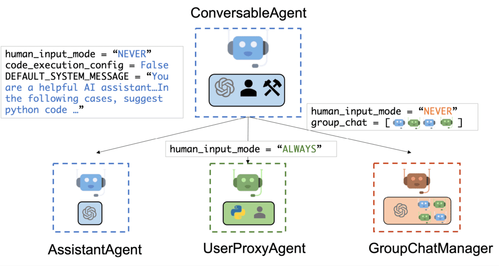 Advanced Multi-Agent Systems with AutoGen