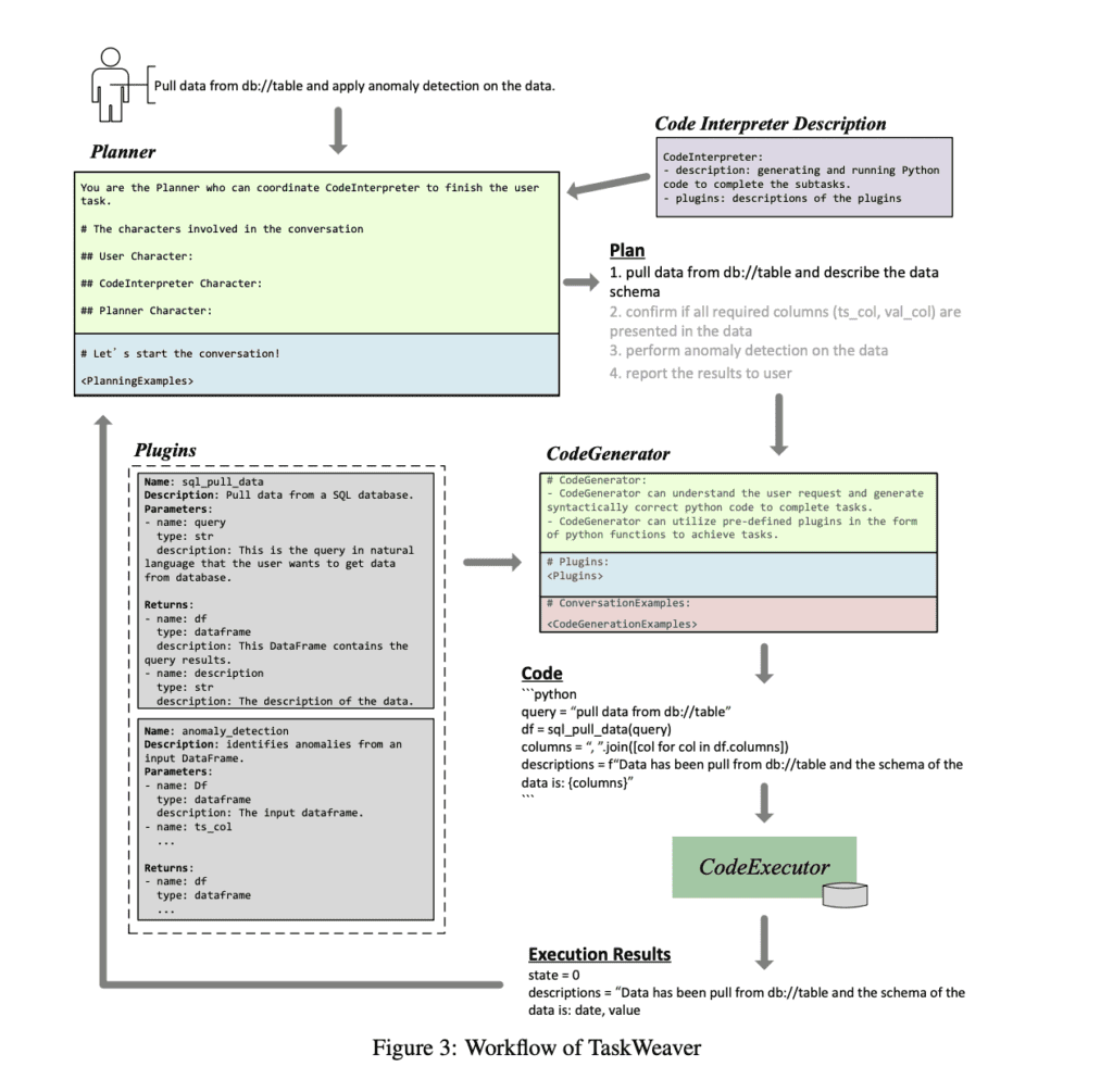 Workflow of TaskWeaver